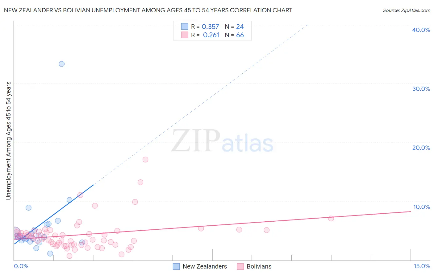 New Zealander vs Bolivian Unemployment Among Ages 45 to 54 years