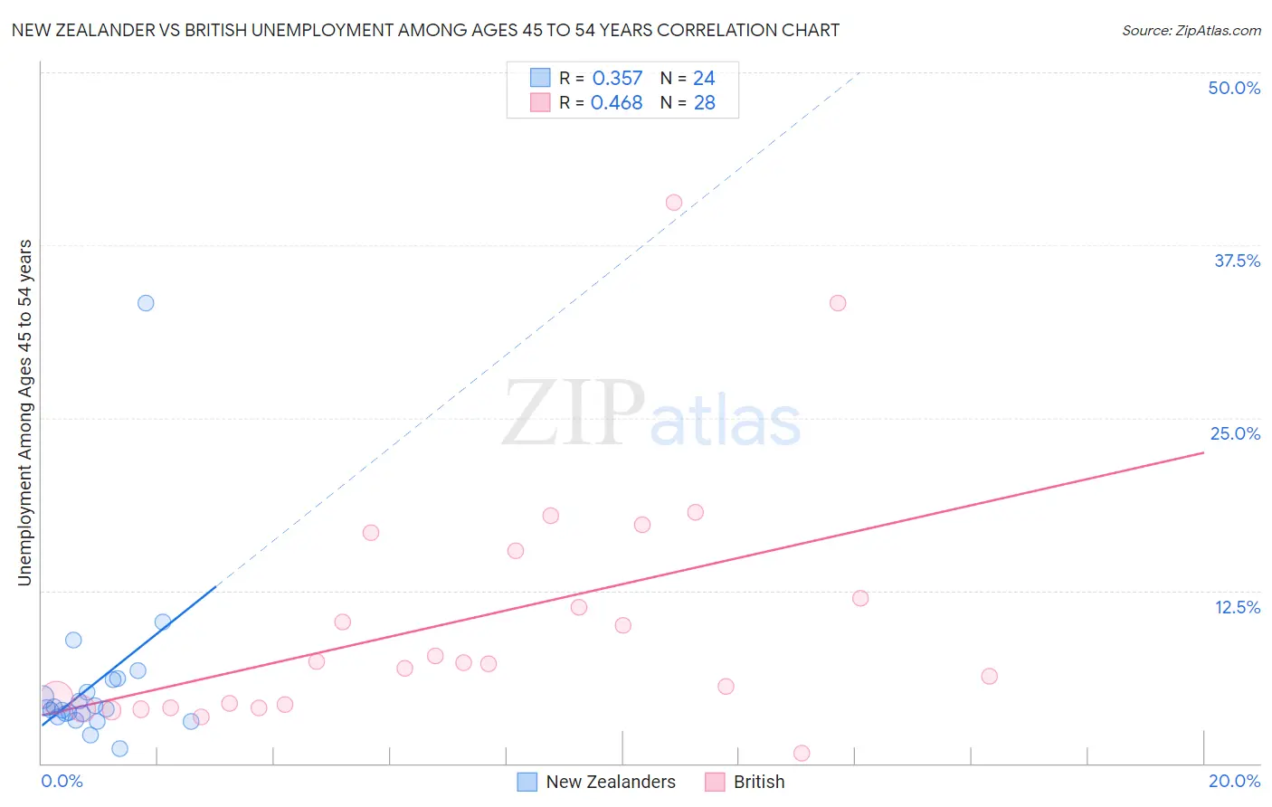New Zealander vs British Unemployment Among Ages 45 to 54 years