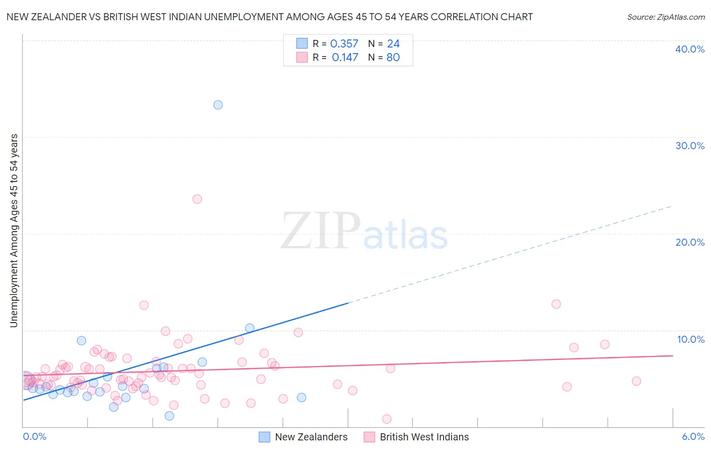 New Zealander vs British West Indian Unemployment Among Ages 45 to 54 years