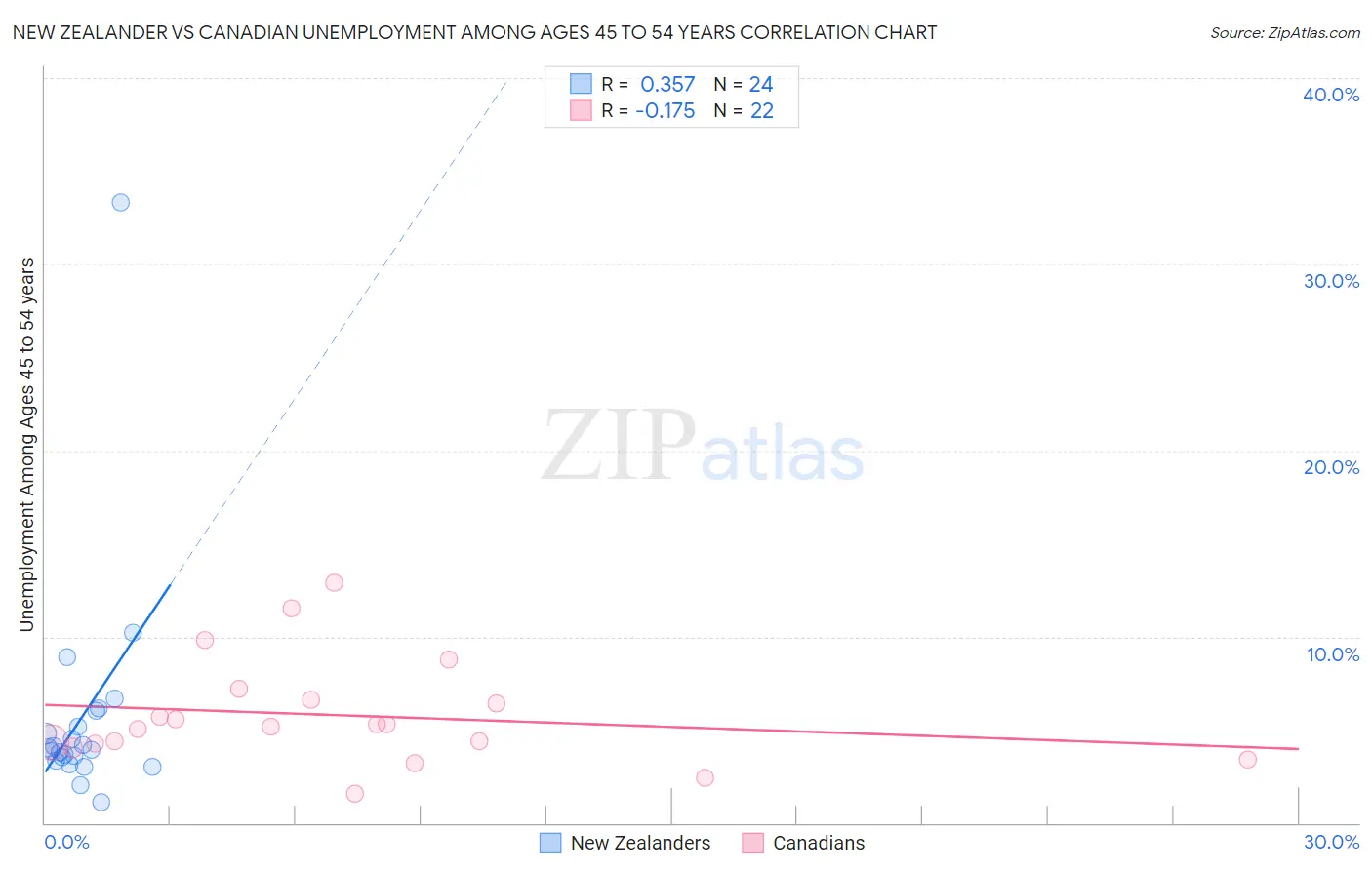 New Zealander vs Canadian Unemployment Among Ages 45 to 54 years