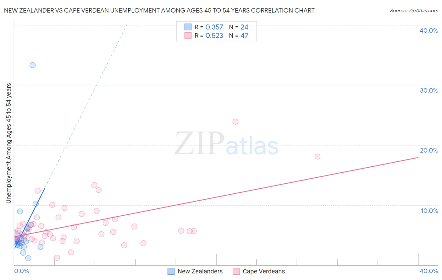 New Zealander vs Cape Verdean Unemployment Among Ages 45 to 54 years