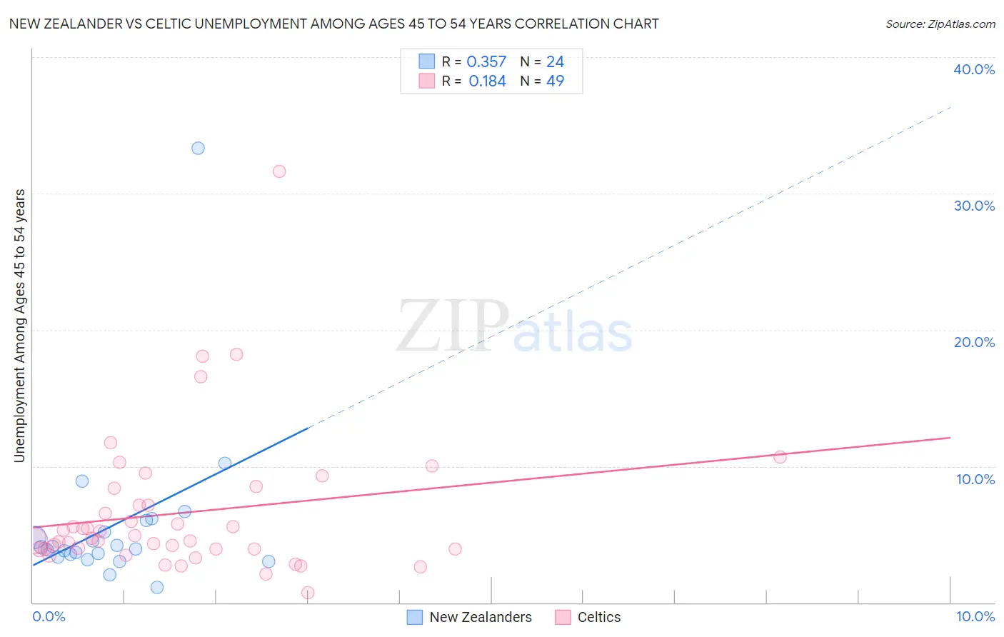 New Zealander vs Celtic Unemployment Among Ages 45 to 54 years