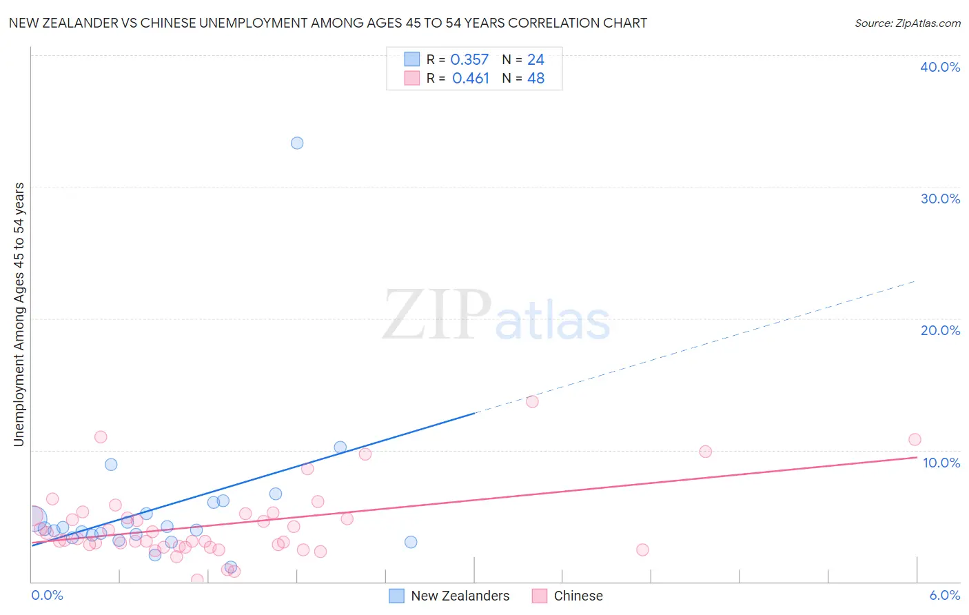 New Zealander vs Chinese Unemployment Among Ages 45 to 54 years
