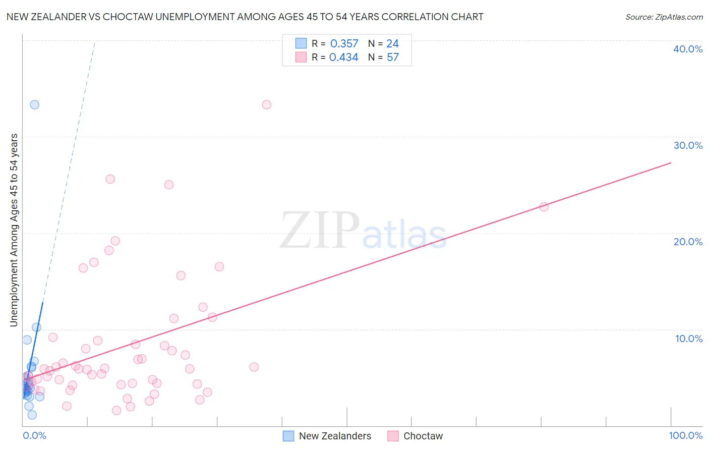 New Zealander vs Choctaw Unemployment Among Ages 45 to 54 years