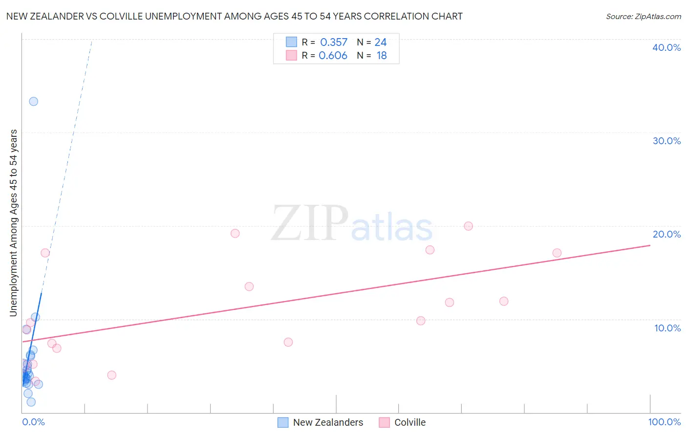 New Zealander vs Colville Unemployment Among Ages 45 to 54 years