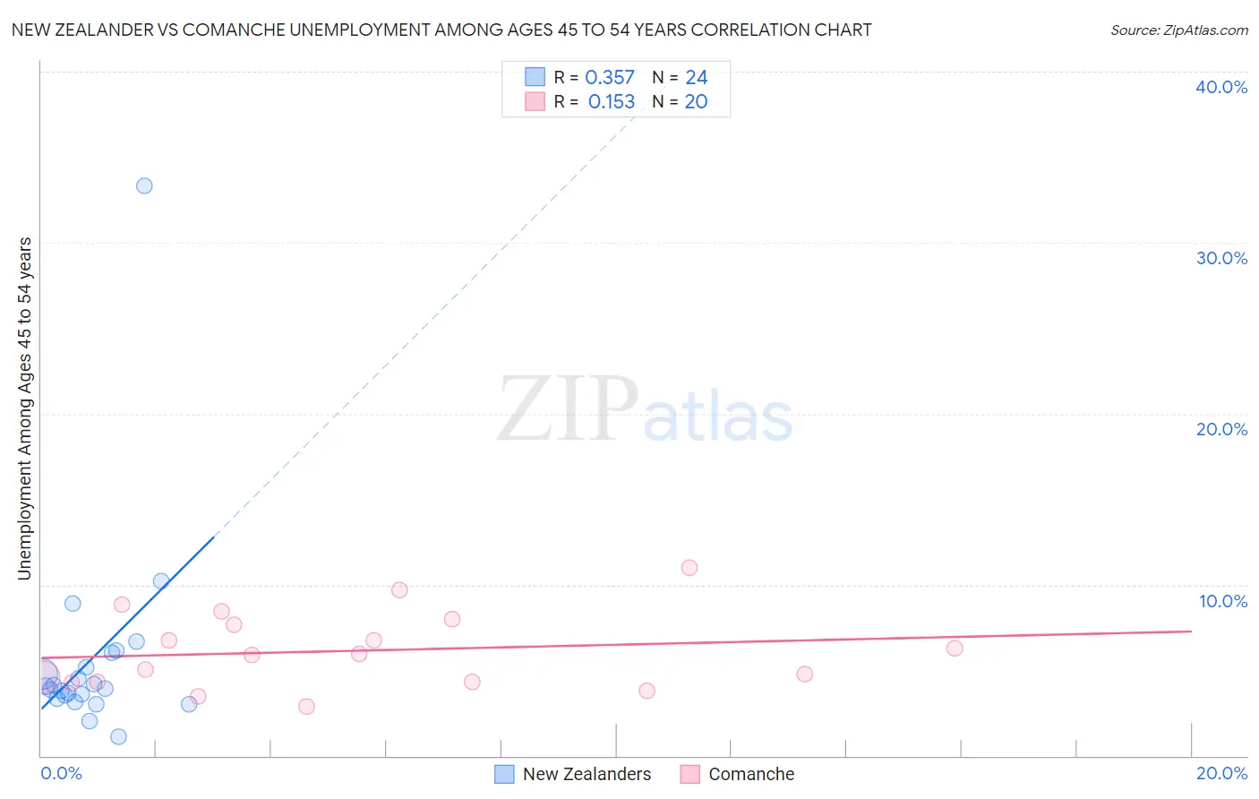 New Zealander vs Comanche Unemployment Among Ages 45 to 54 years