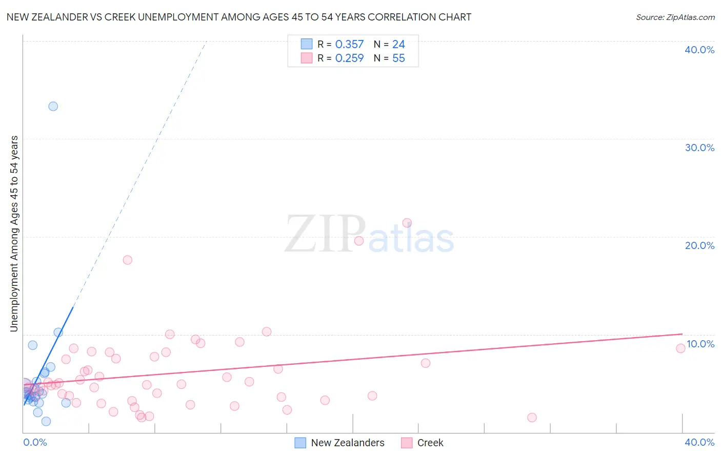 New Zealander vs Creek Unemployment Among Ages 45 to 54 years