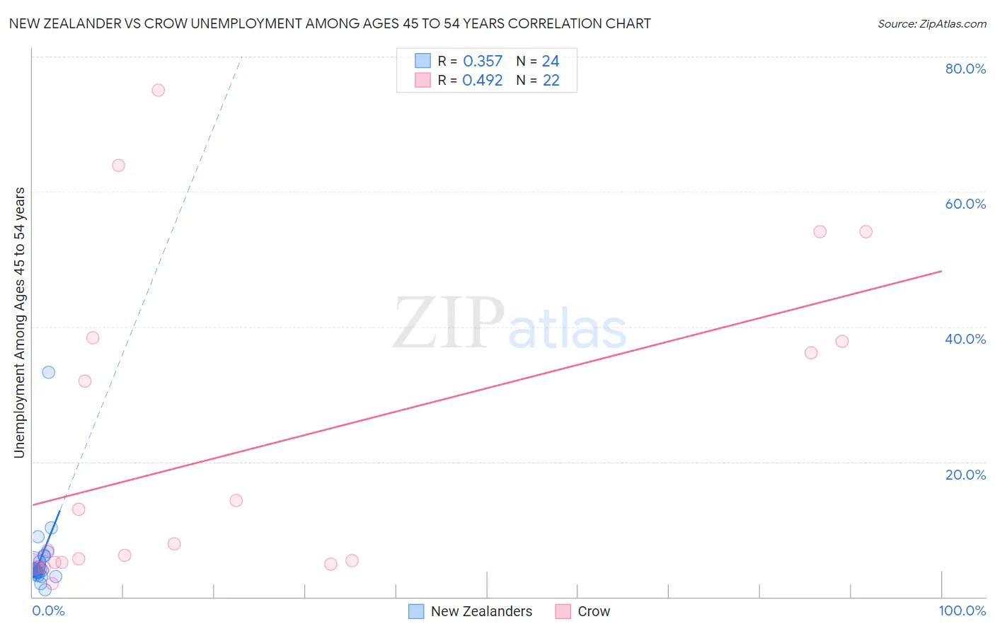 New Zealander vs Crow Unemployment Among Ages 45 to 54 years