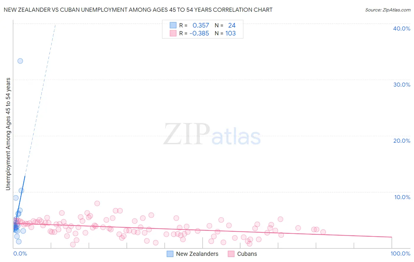 New Zealander vs Cuban Unemployment Among Ages 45 to 54 years