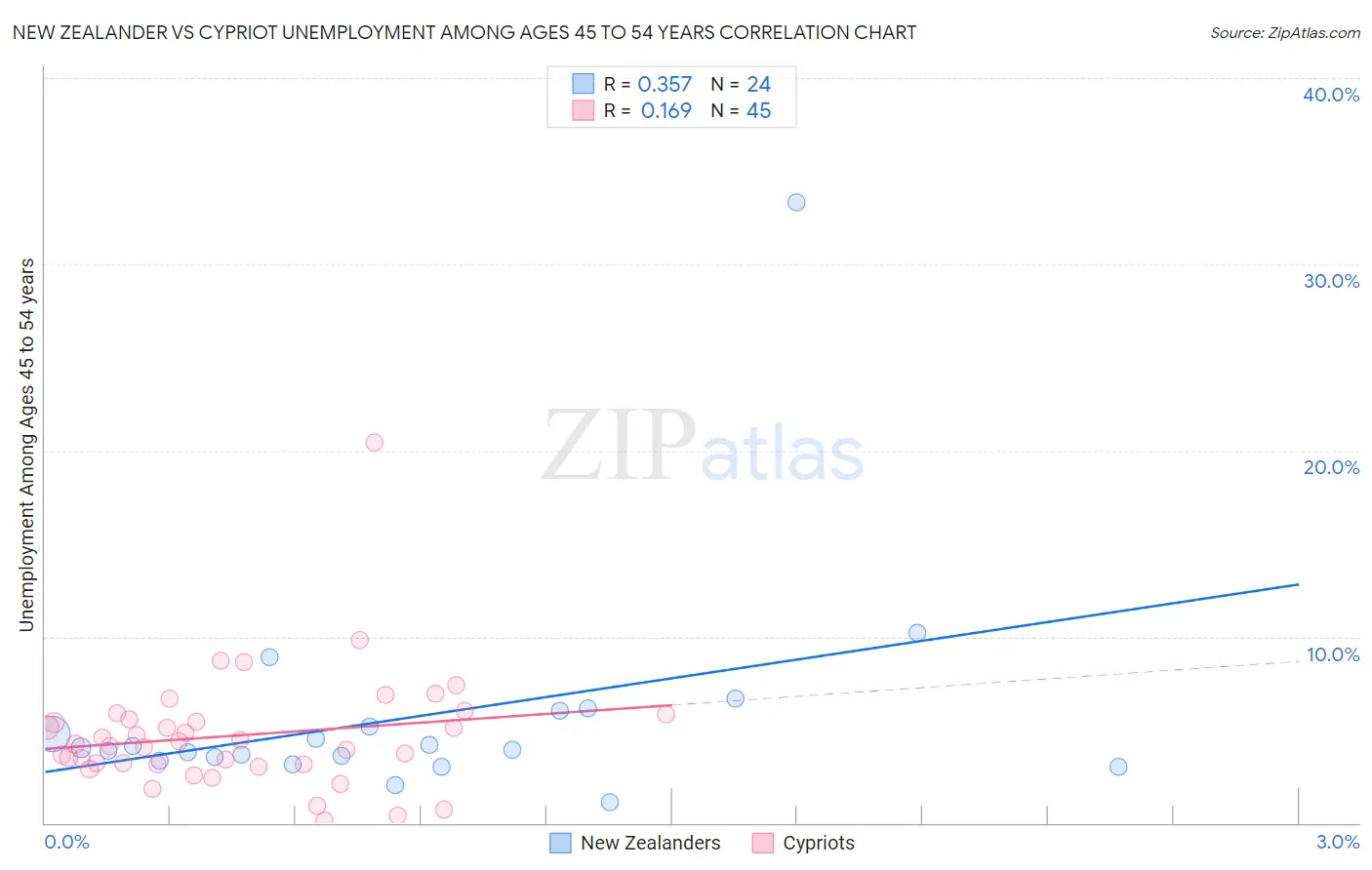 New Zealander vs Cypriot Unemployment Among Ages 45 to 54 years