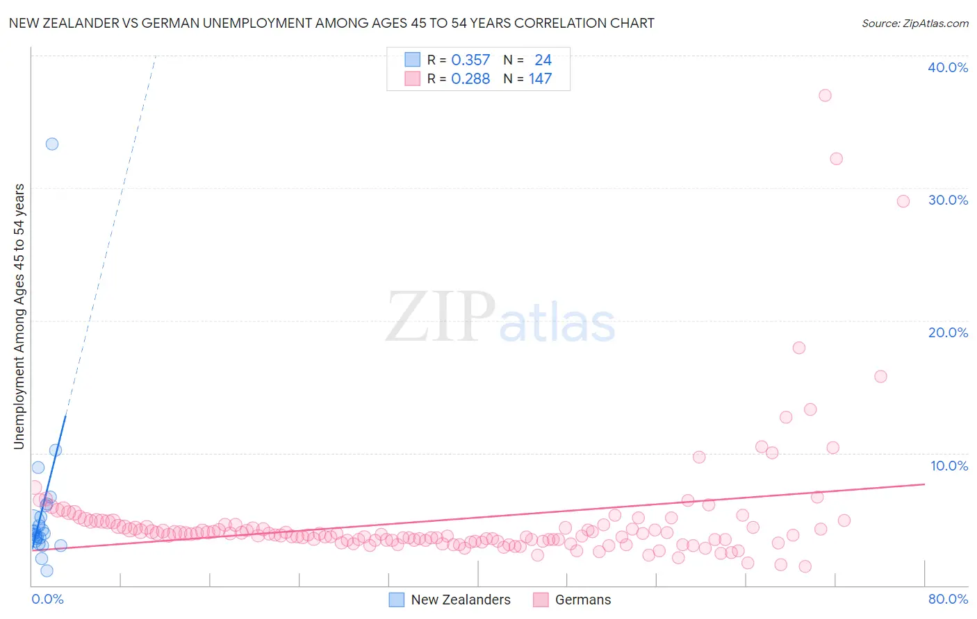 New Zealander vs German Unemployment Among Ages 45 to 54 years