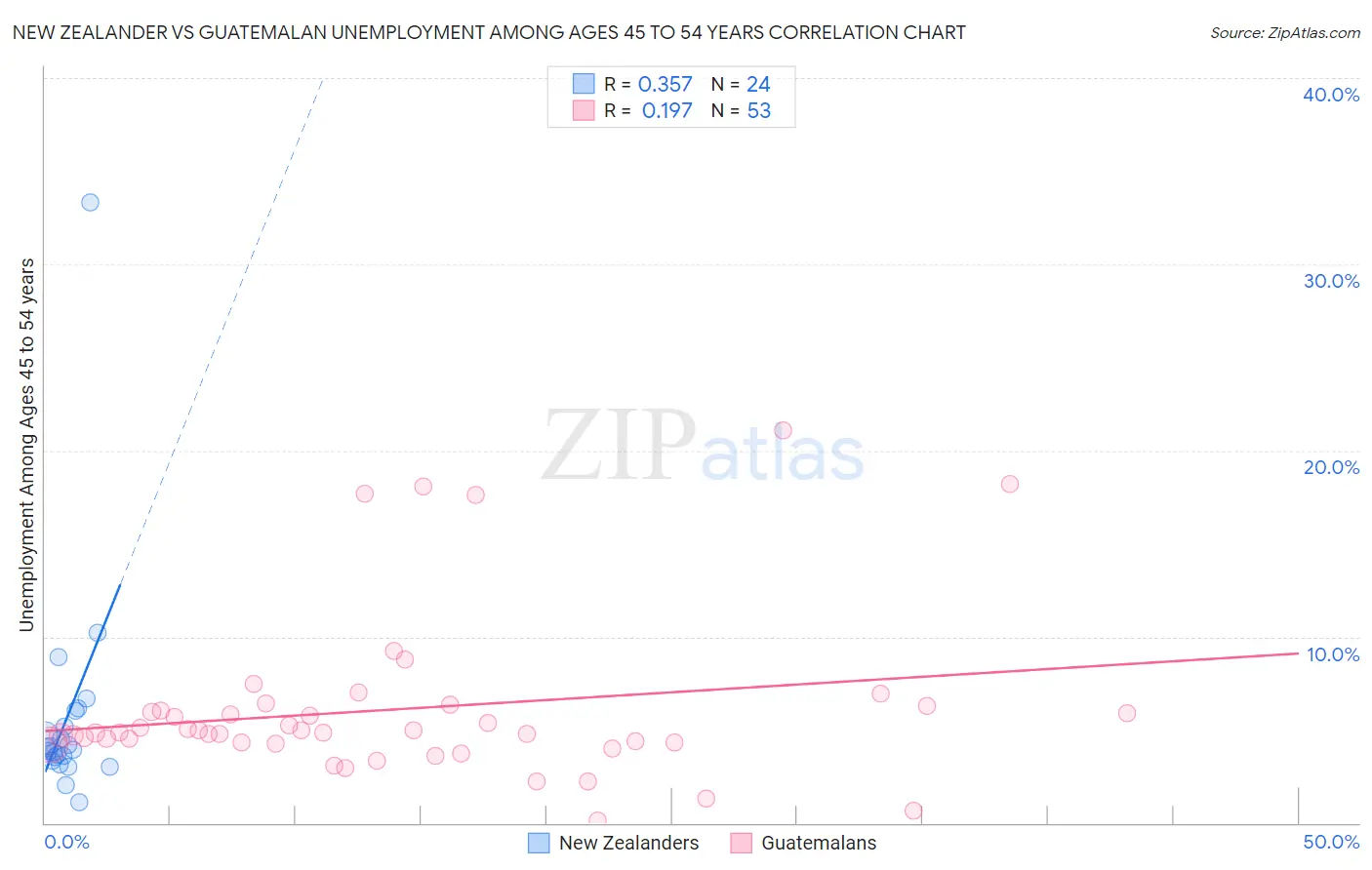 New Zealander vs Guatemalan Unemployment Among Ages 45 to 54 years