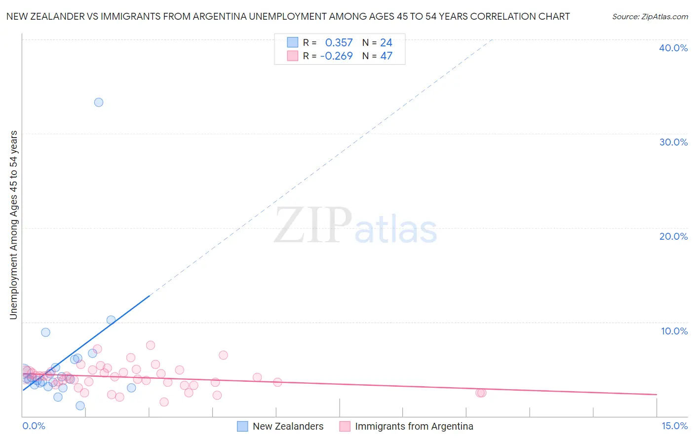 New Zealander vs Immigrants from Argentina Unemployment Among Ages 45 to 54 years