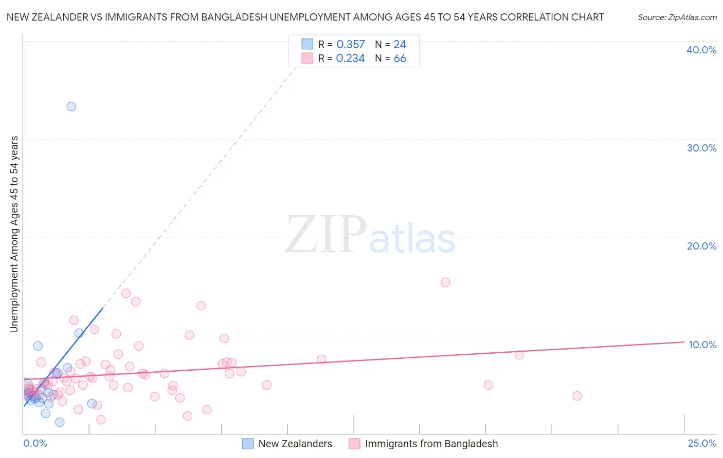 New Zealander vs Immigrants from Bangladesh Unemployment Among Ages 45 to 54 years