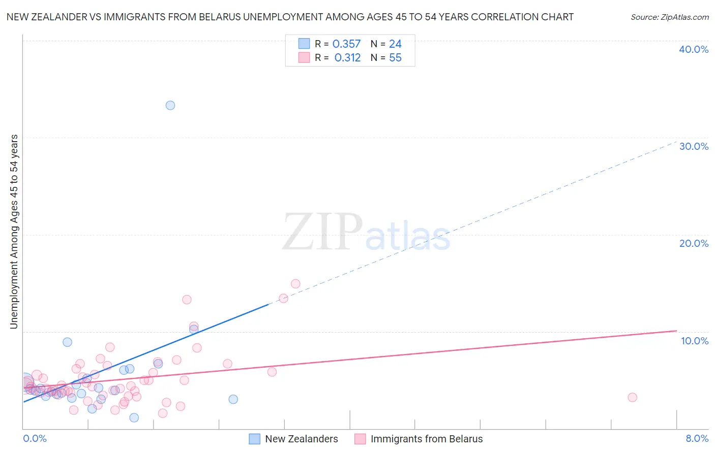 New Zealander vs Immigrants from Belarus Unemployment Among Ages 45 to 54 years