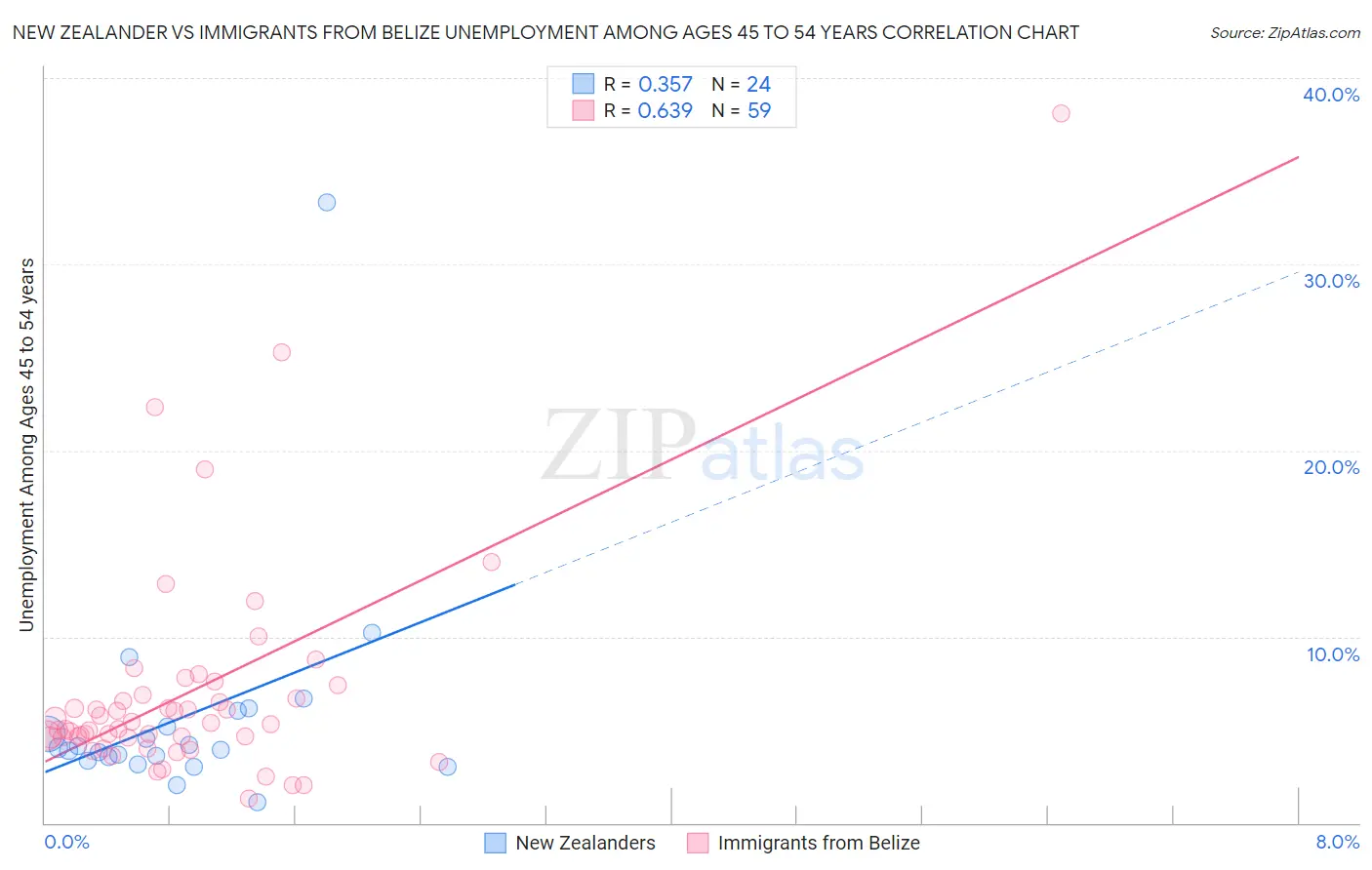 New Zealander vs Immigrants from Belize Unemployment Among Ages 45 to 54 years