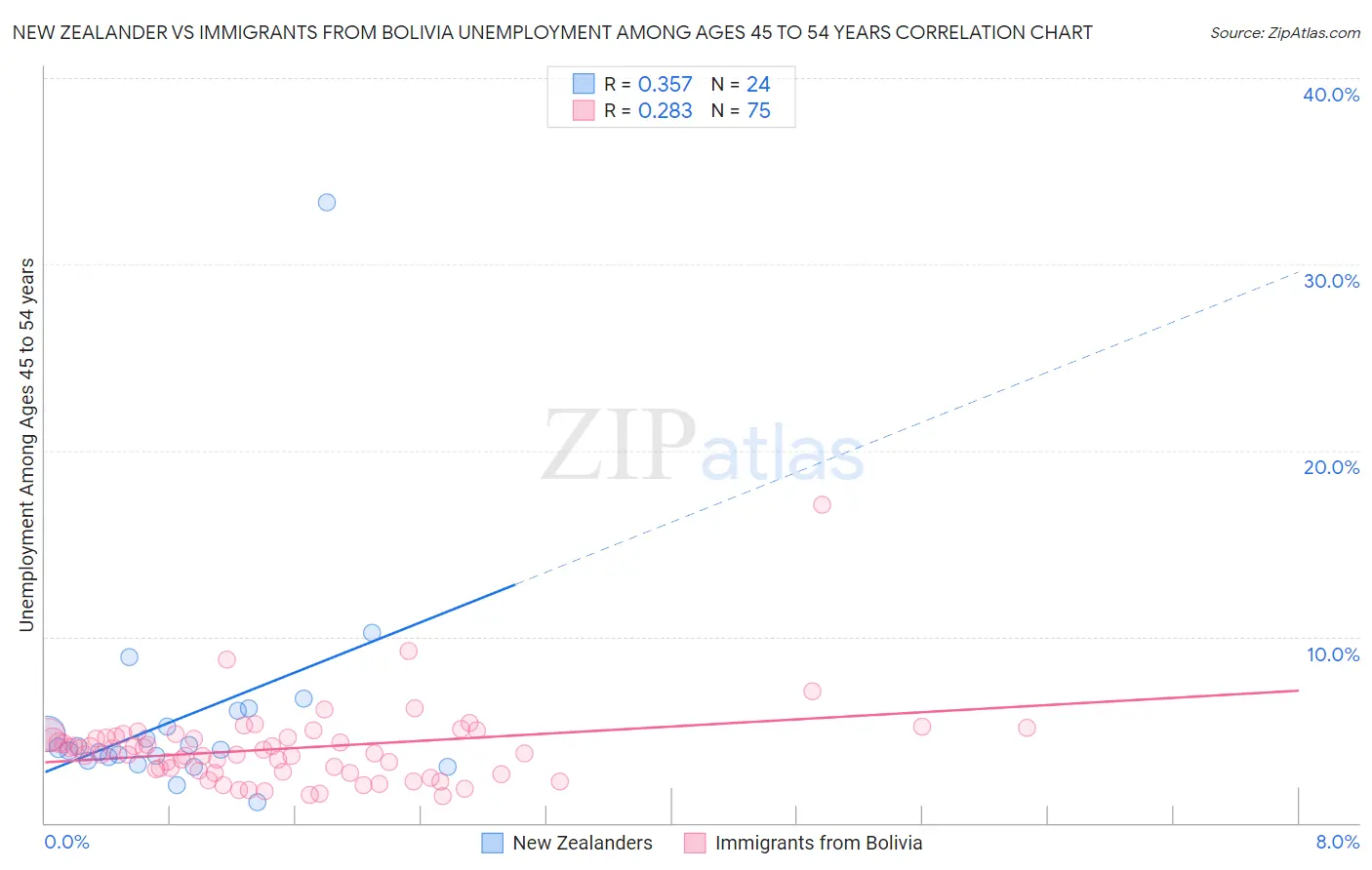 New Zealander vs Immigrants from Bolivia Unemployment Among Ages 45 to 54 years