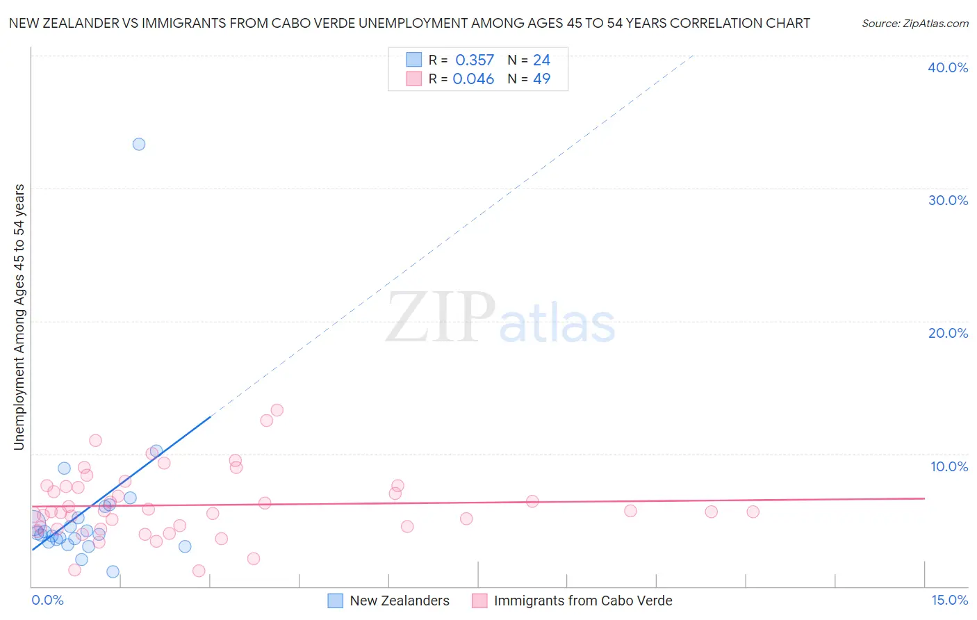 New Zealander vs Immigrants from Cabo Verde Unemployment Among Ages 45 to 54 years