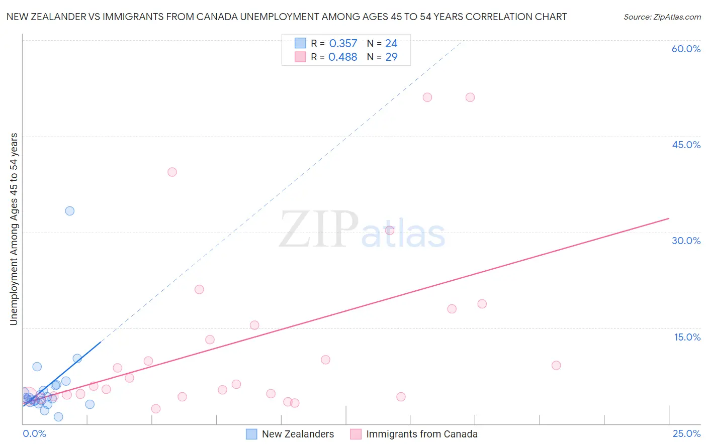 New Zealander vs Immigrants from Canada Unemployment Among Ages 45 to 54 years