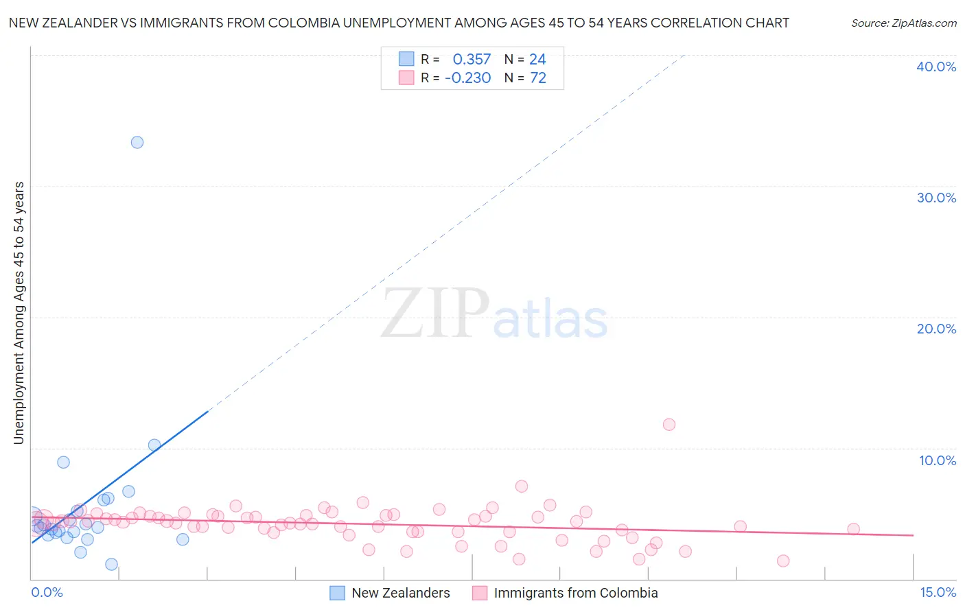 New Zealander vs Immigrants from Colombia Unemployment Among Ages 45 to 54 years