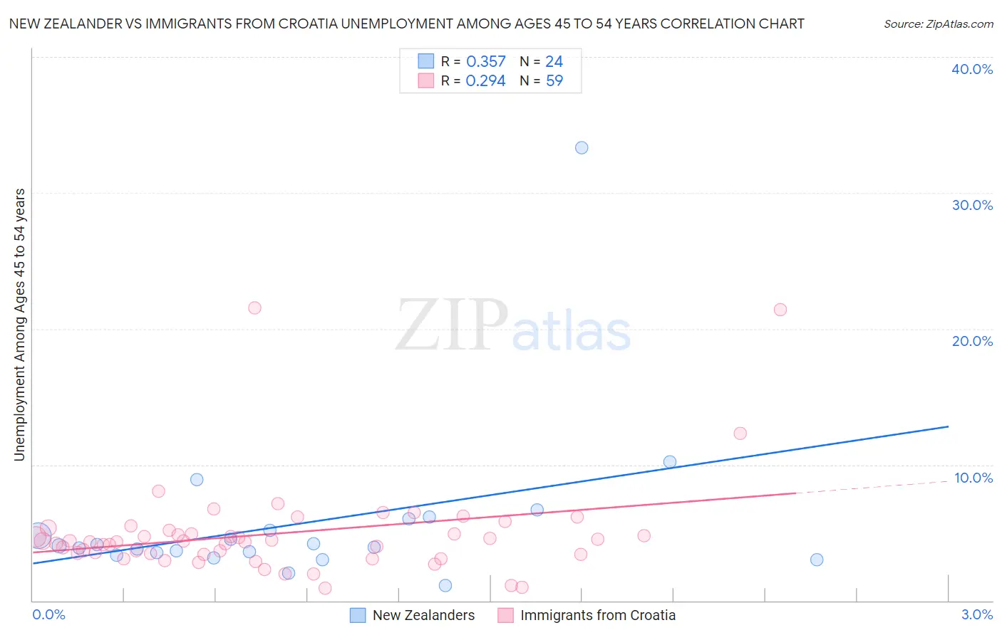 New Zealander vs Immigrants from Croatia Unemployment Among Ages 45 to 54 years