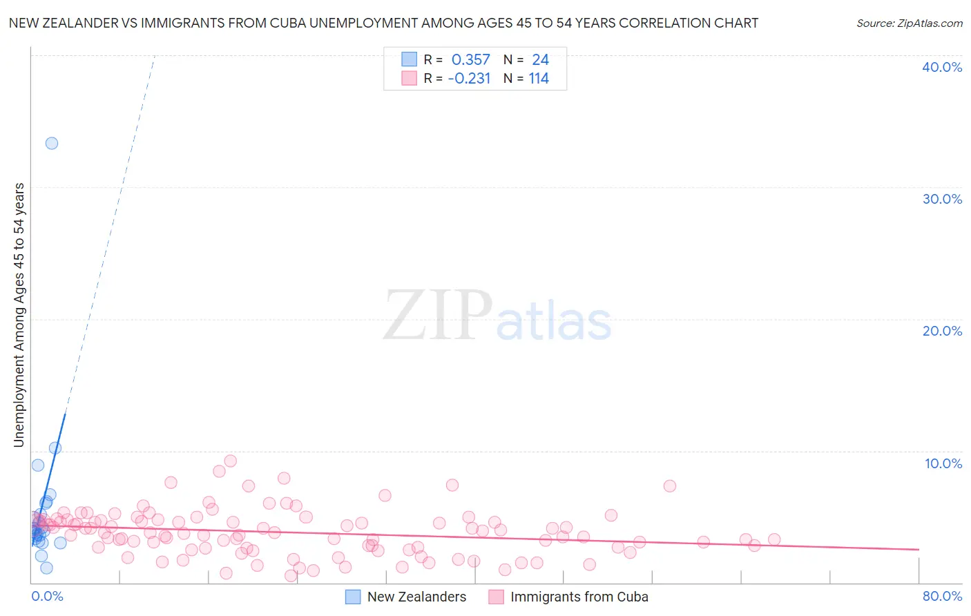 New Zealander vs Immigrants from Cuba Unemployment Among Ages 45 to 54 years