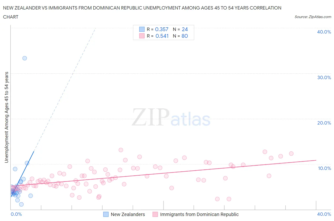 New Zealander vs Immigrants from Dominican Republic Unemployment Among Ages 45 to 54 years