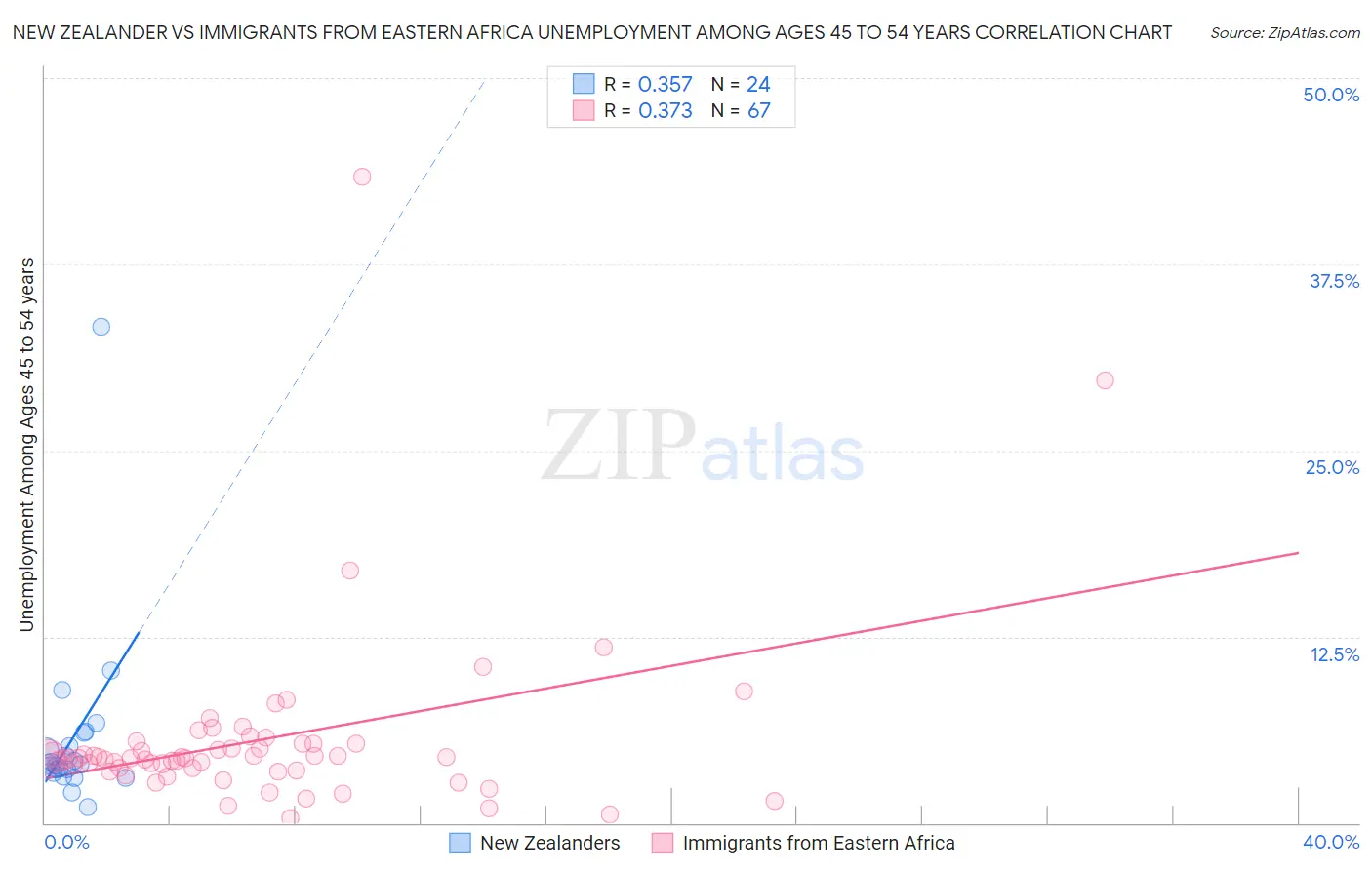 New Zealander vs Immigrants from Eastern Africa Unemployment Among Ages 45 to 54 years