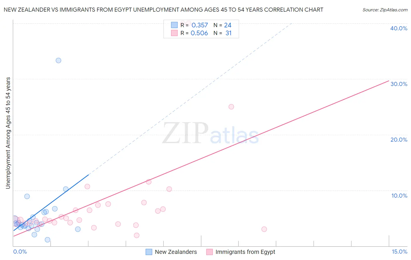 New Zealander vs Immigrants from Egypt Unemployment Among Ages 45 to 54 years
