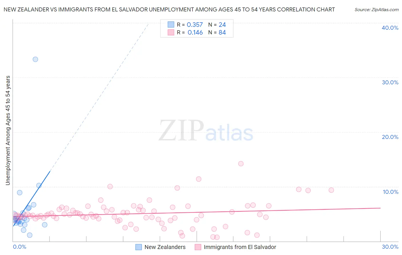 New Zealander vs Immigrants from El Salvador Unemployment Among Ages 45 to 54 years