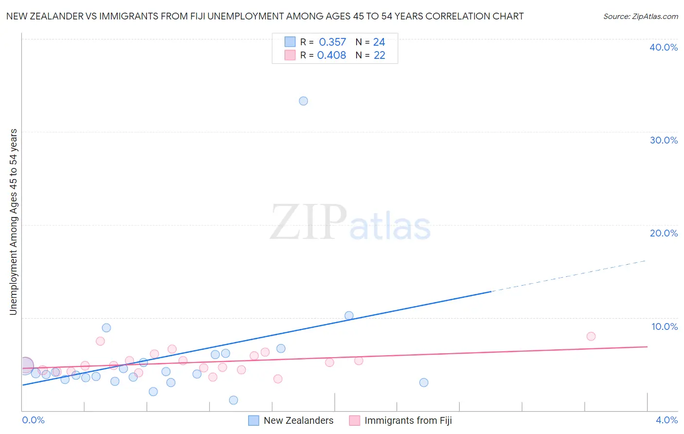 New Zealander vs Immigrants from Fiji Unemployment Among Ages 45 to 54 years