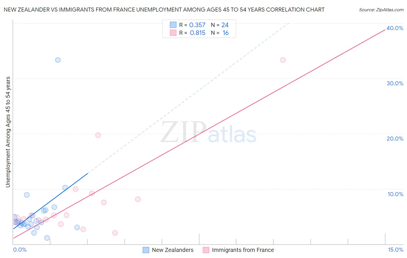 New Zealander vs Immigrants from France Unemployment Among Ages 45 to 54 years