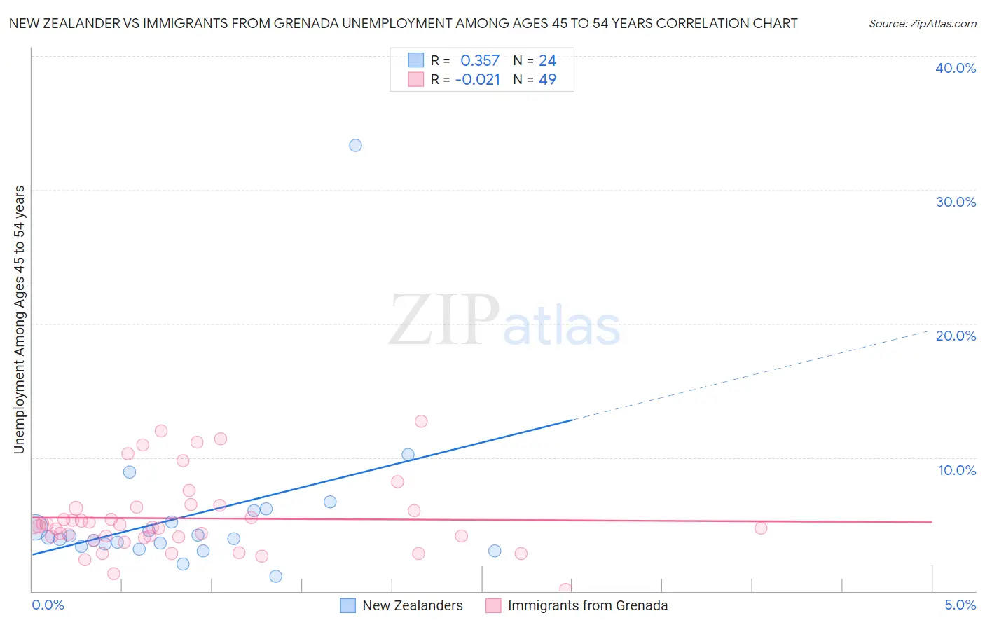 New Zealander vs Immigrants from Grenada Unemployment Among Ages 45 to 54 years