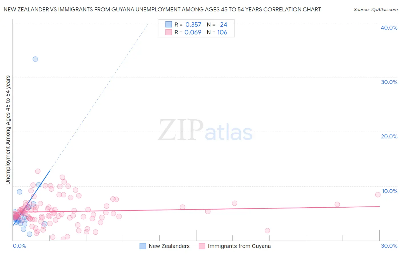 New Zealander vs Immigrants from Guyana Unemployment Among Ages 45 to 54 years