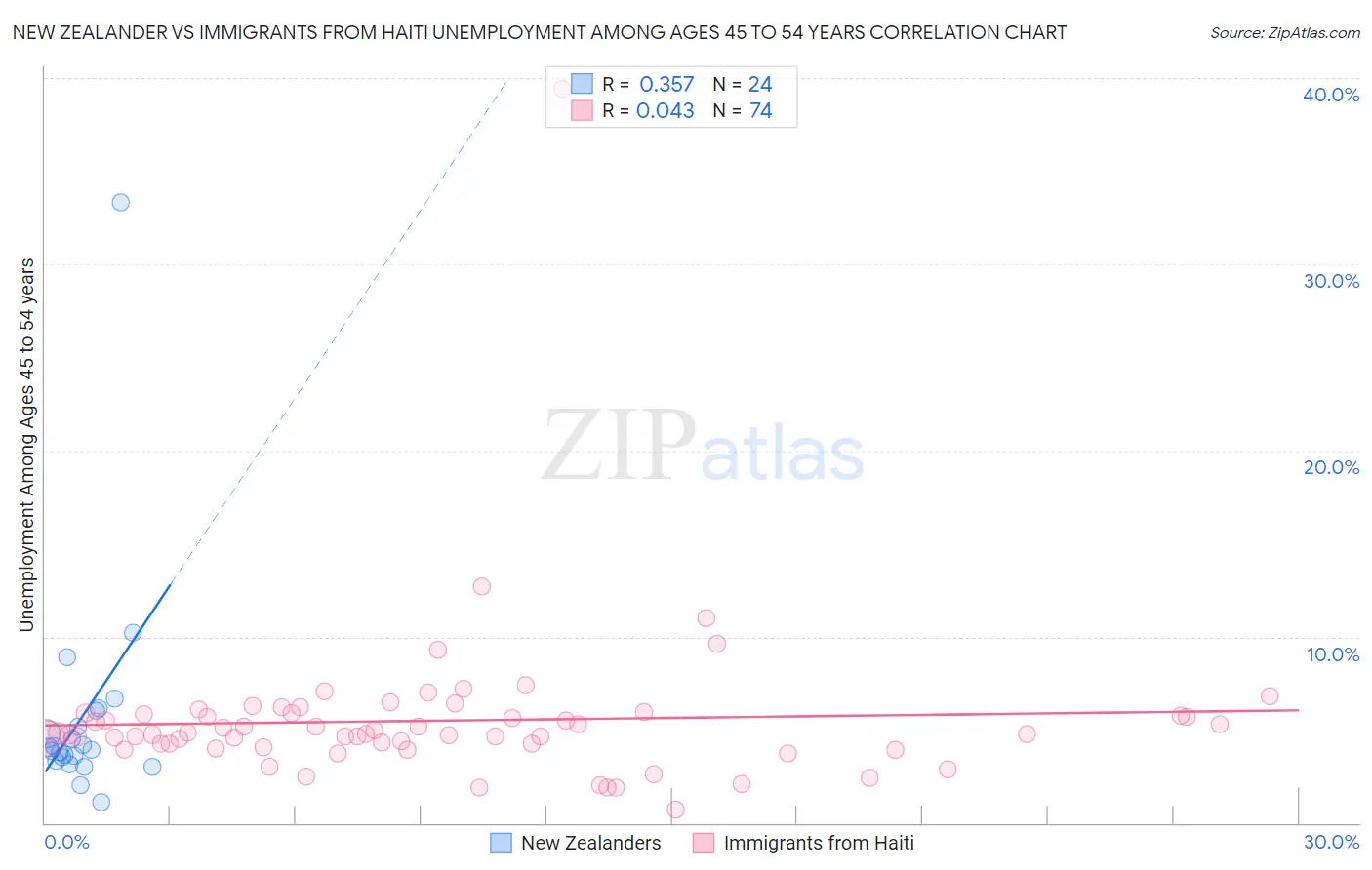 New Zealander vs Immigrants from Haiti Unemployment Among Ages 45 to 54 years
