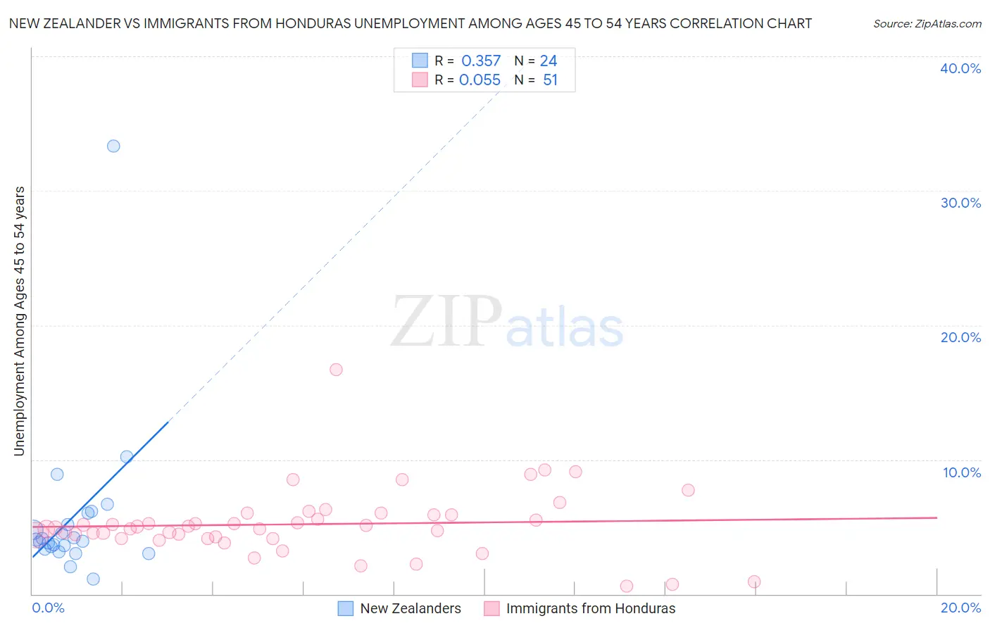 New Zealander vs Immigrants from Honduras Unemployment Among Ages 45 to 54 years