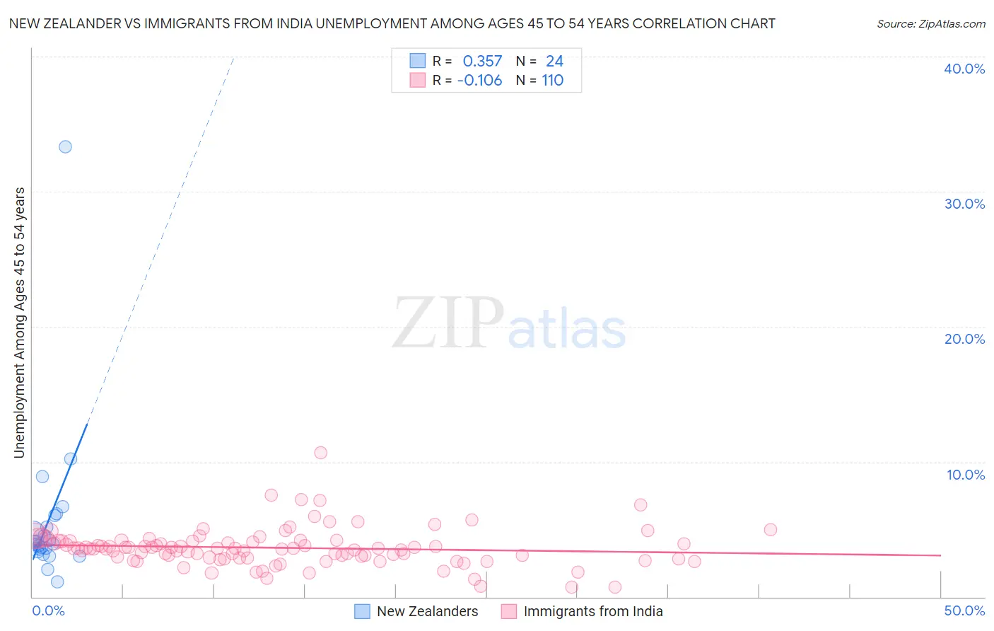 New Zealander vs Immigrants from India Unemployment Among Ages 45 to 54 years