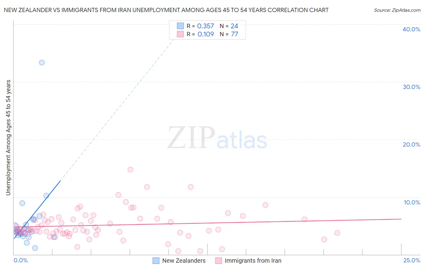 New Zealander vs Immigrants from Iran Unemployment Among Ages 45 to 54 years