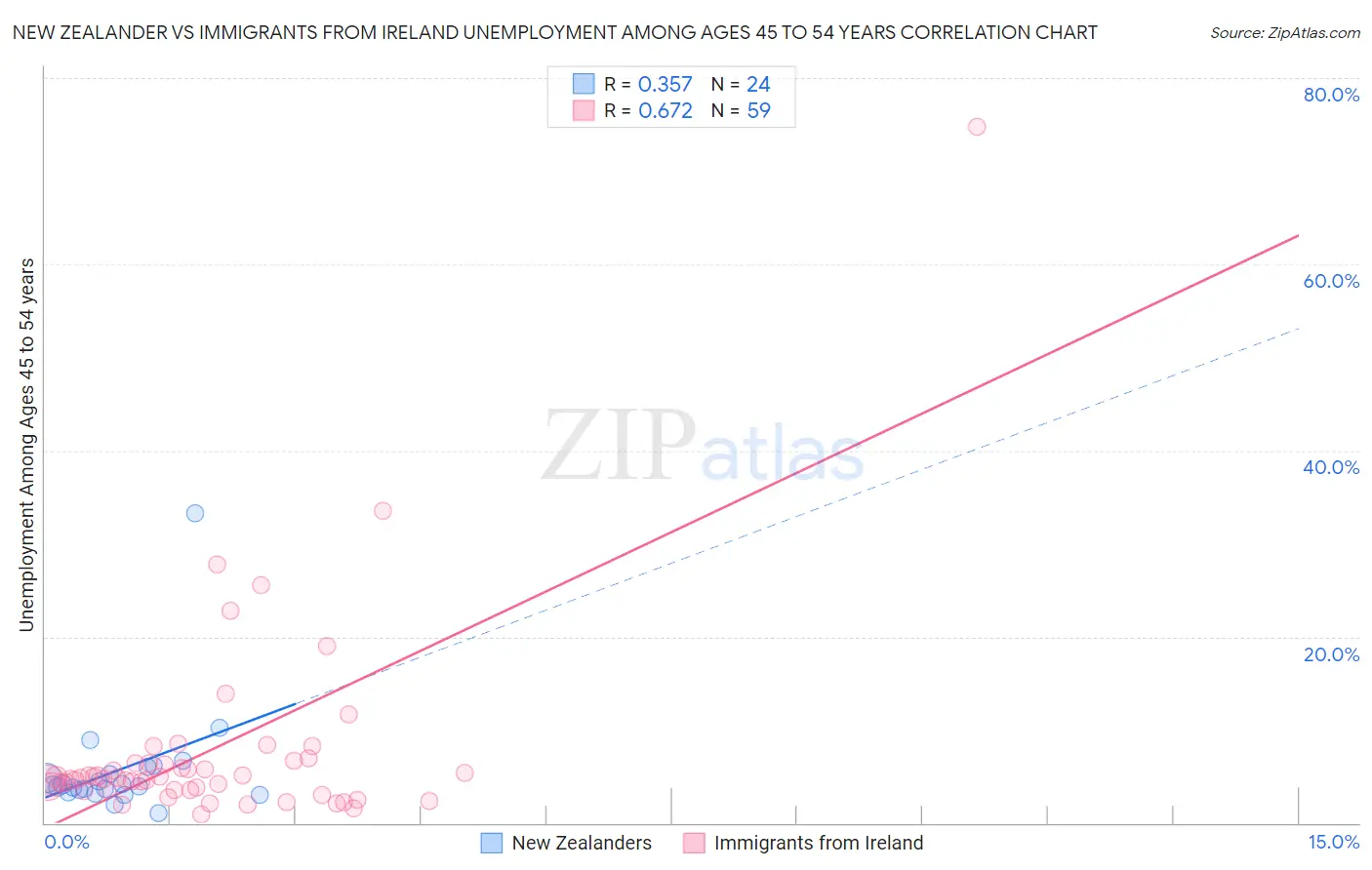 New Zealander vs Immigrants from Ireland Unemployment Among Ages 45 to 54 years