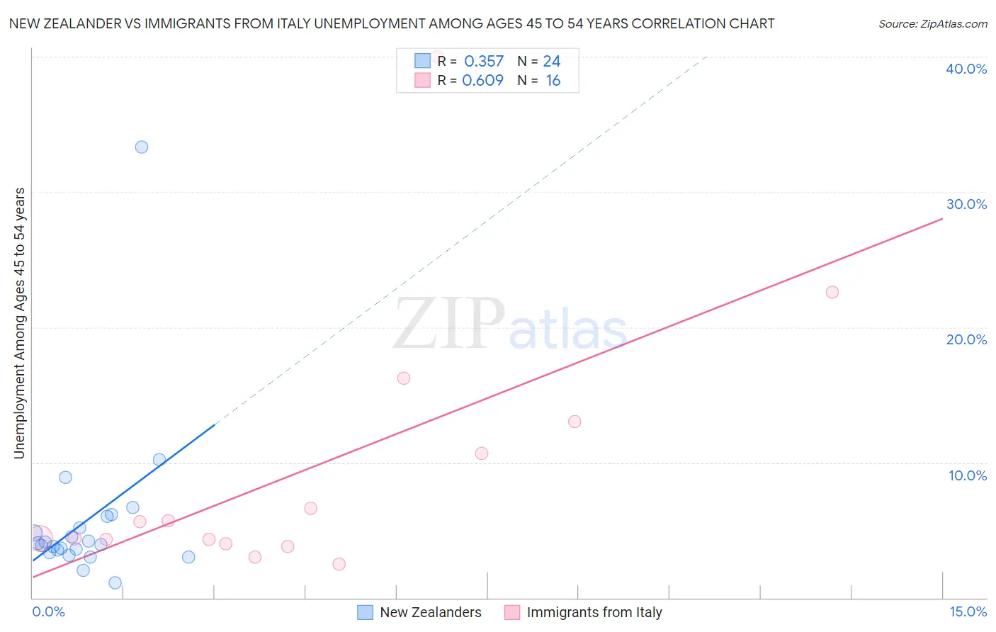 New Zealander vs Immigrants from Italy Unemployment Among Ages 45 to 54 years