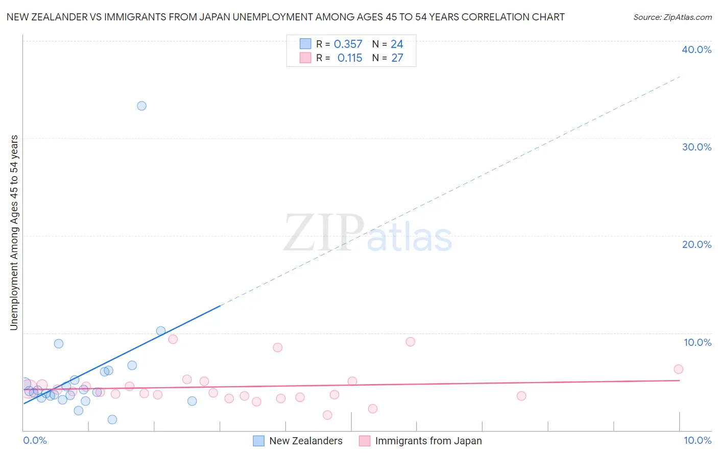 New Zealander vs Immigrants from Japan Unemployment Among Ages 45 to 54 years