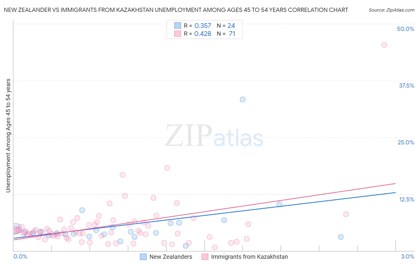 New Zealander vs Immigrants from Kazakhstan Unemployment Among Ages 45 to 54 years
