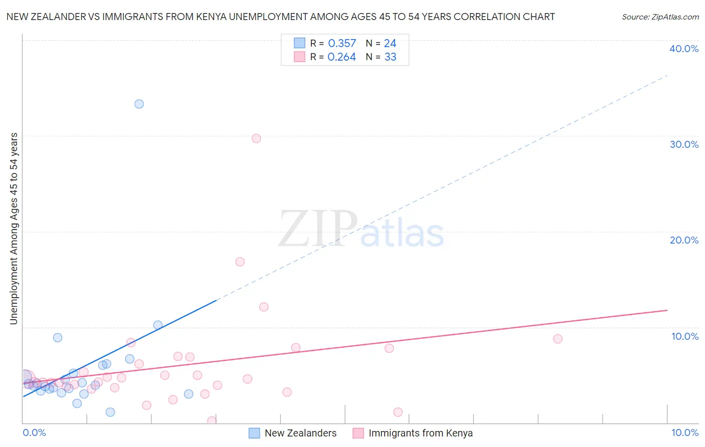 New Zealander vs Immigrants from Kenya Unemployment Among Ages 45 to 54 years