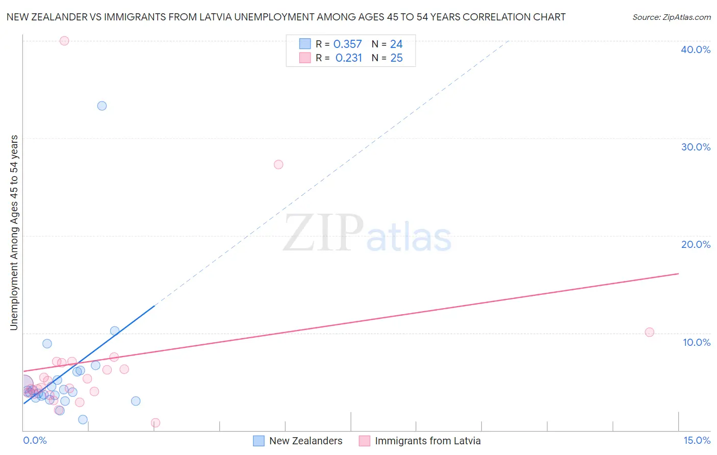 New Zealander vs Immigrants from Latvia Unemployment Among Ages 45 to 54 years
