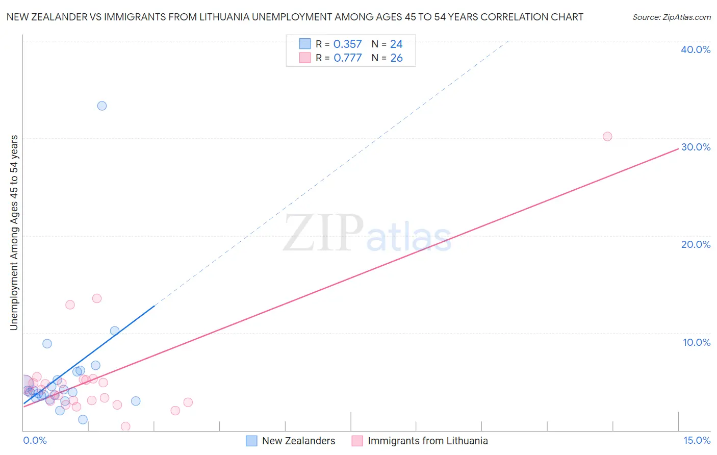 New Zealander vs Immigrants from Lithuania Unemployment Among Ages 45 to 54 years