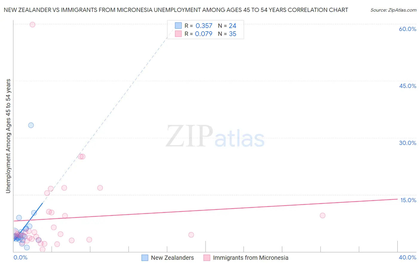 New Zealander vs Immigrants from Micronesia Unemployment Among Ages 45 to 54 years