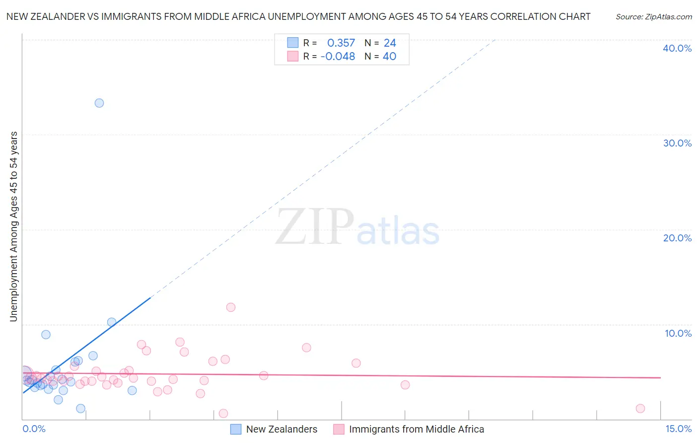 New Zealander vs Immigrants from Middle Africa Unemployment Among Ages 45 to 54 years
