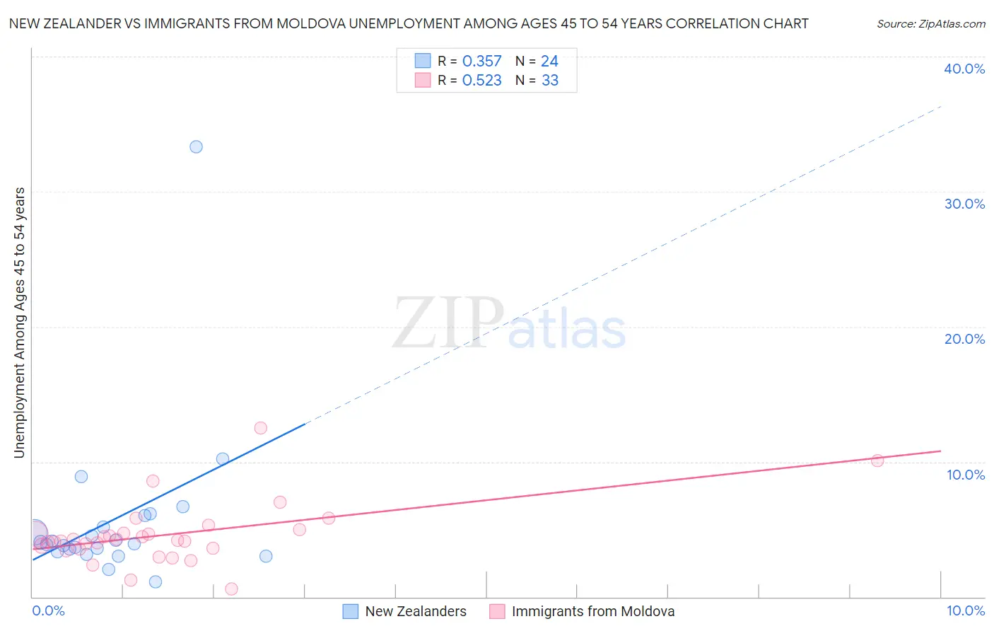 New Zealander vs Immigrants from Moldova Unemployment Among Ages 45 to 54 years