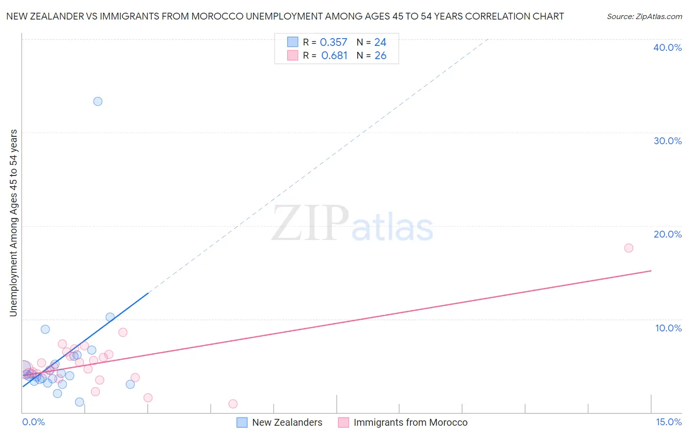 New Zealander vs Immigrants from Morocco Unemployment Among Ages 45 to 54 years