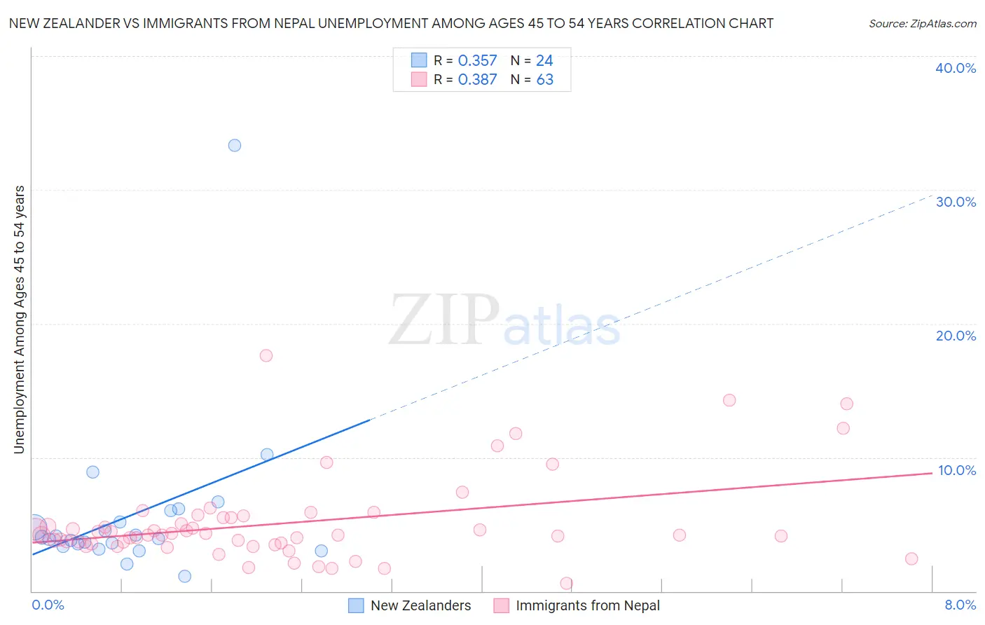 New Zealander vs Immigrants from Nepal Unemployment Among Ages 45 to 54 years